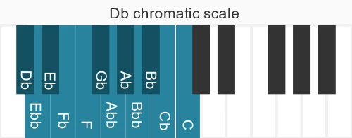 Piano scale for Db chromatic